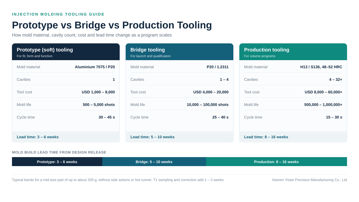 Prototype vs bridge vs production tooling compared: mold material, cavity count, tool cost, mold life, cycle time and build lead time