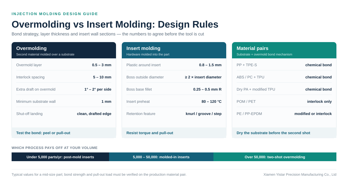Overmolding and insert molding design rules compared: overmold layer thickness, interlock spacing, plastic wall around molded-in inserts and material bond pairs
