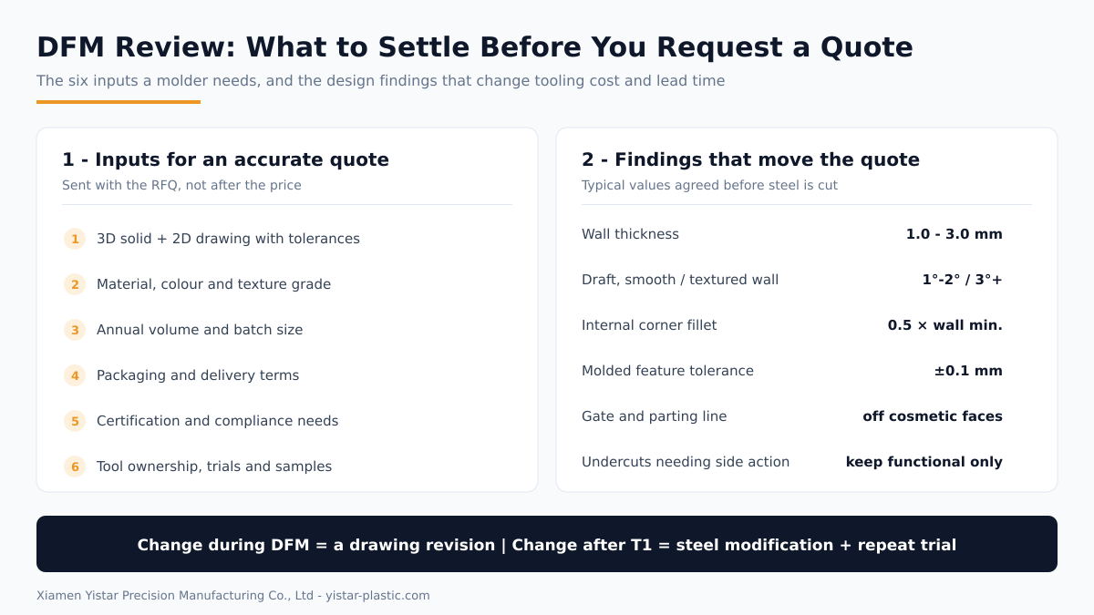 DFM review checklist infographic showing the six quotation inputs, the most common DFM issues and the cost impact of changing a design before versus after tooling